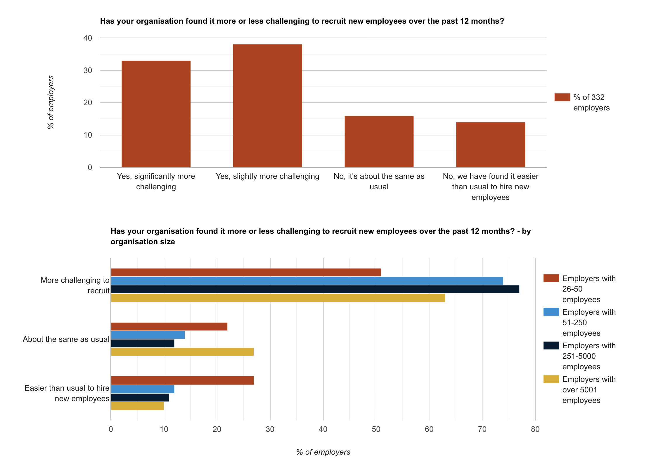 Have employers found it more or less challenging to recruit new employees? Have employers found it more or less challenging to recruit new employees?